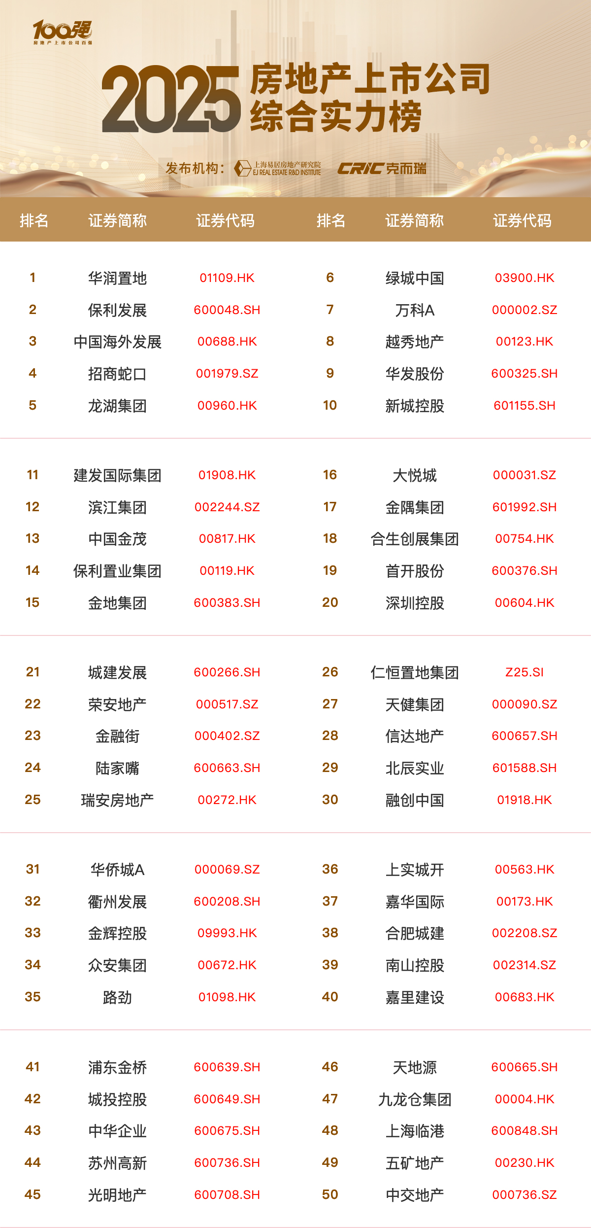2025房地产上市公司综合实力榜