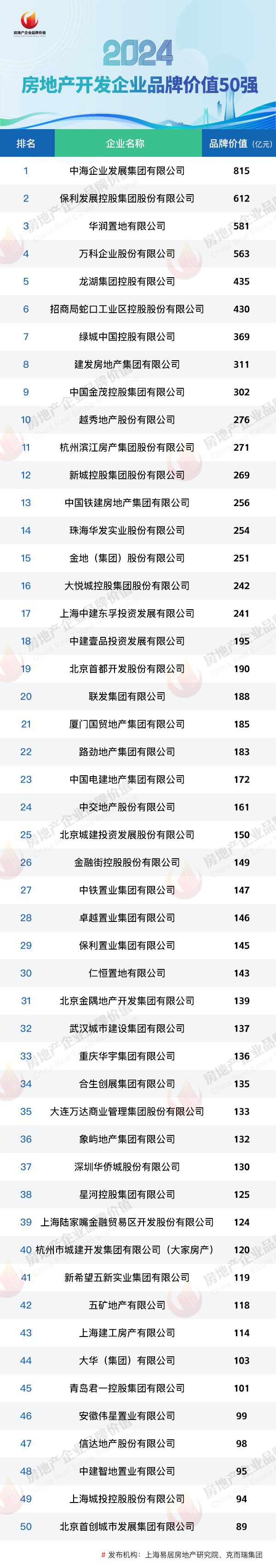 2024房地产开发企业品牌价值50强